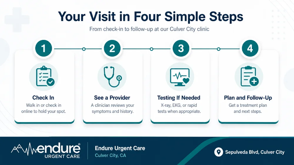 Urgent Care in Culver City infographic showing four patient visit steps from check-in and provider evaluation to testing and follow-up care.