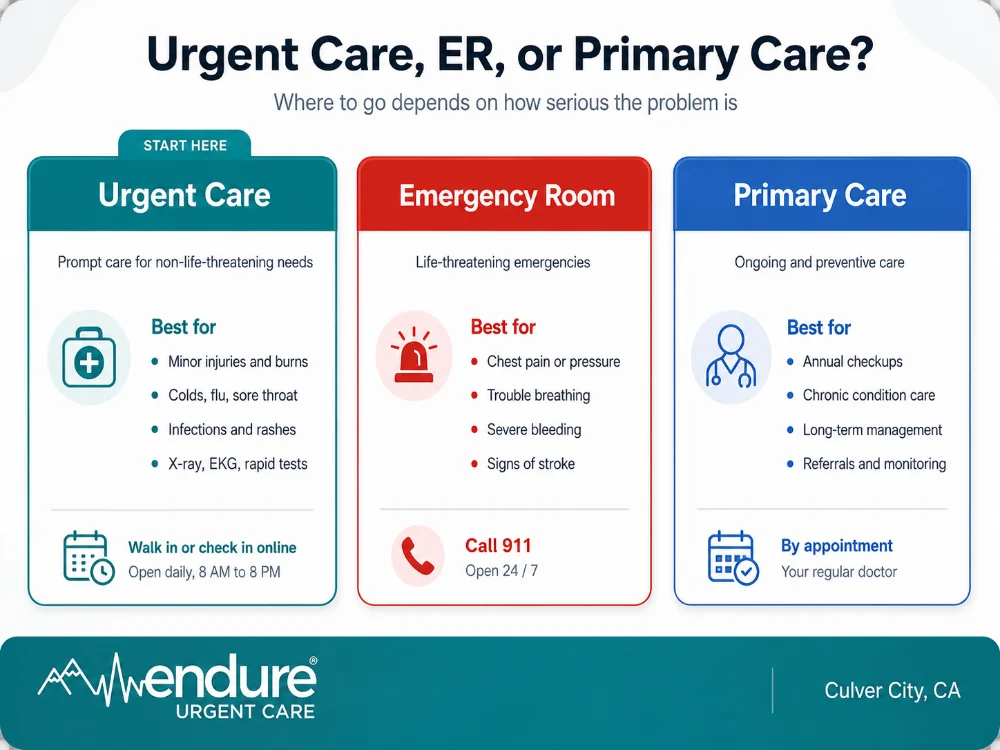Urgent care, emergency room, and primary care comparison infographic from Endure Urgent Care in Culver City, CA.
